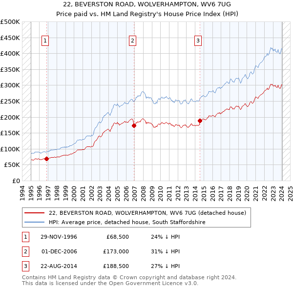 22, BEVERSTON ROAD, WOLVERHAMPTON, WV6 7UG: Price paid vs HM Land Registry's House Price Index