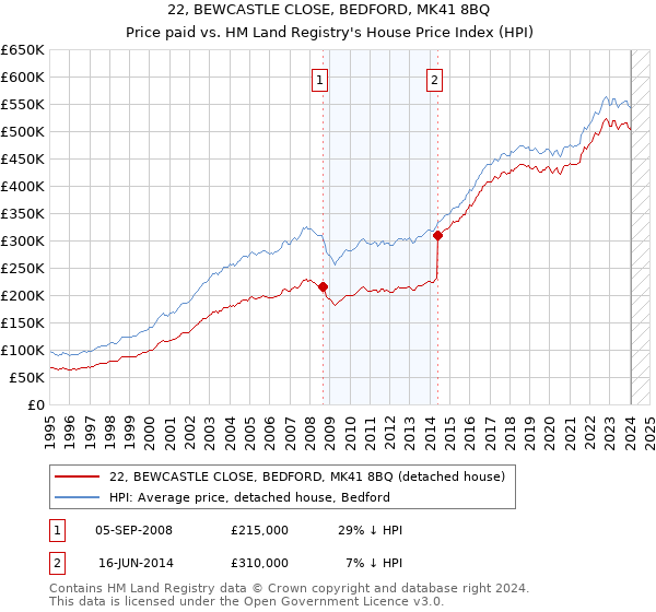22, BEWCASTLE CLOSE, BEDFORD, MK41 8BQ: Price paid vs HM Land Registry's House Price Index