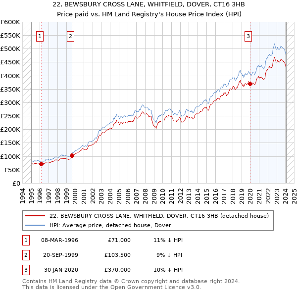 22, BEWSBURY CROSS LANE, WHITFIELD, DOVER, CT16 3HB: Price paid vs HM Land Registry's House Price Index