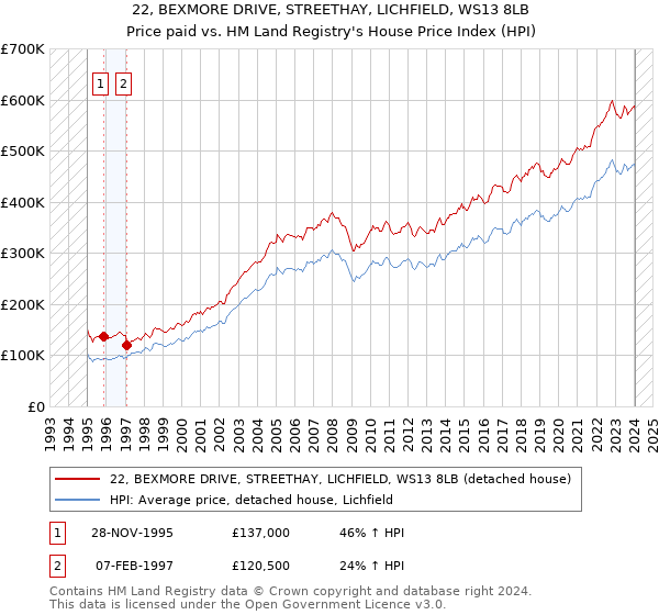 22, BEXMORE DRIVE, STREETHAY, LICHFIELD, WS13 8LB: Price paid vs HM Land Registry's House Price Index