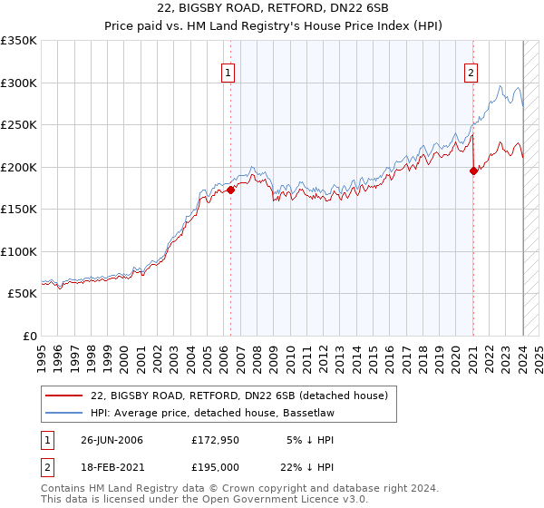 22, BIGSBY ROAD, RETFORD, DN22 6SB: Price paid vs HM Land Registry's House Price Index