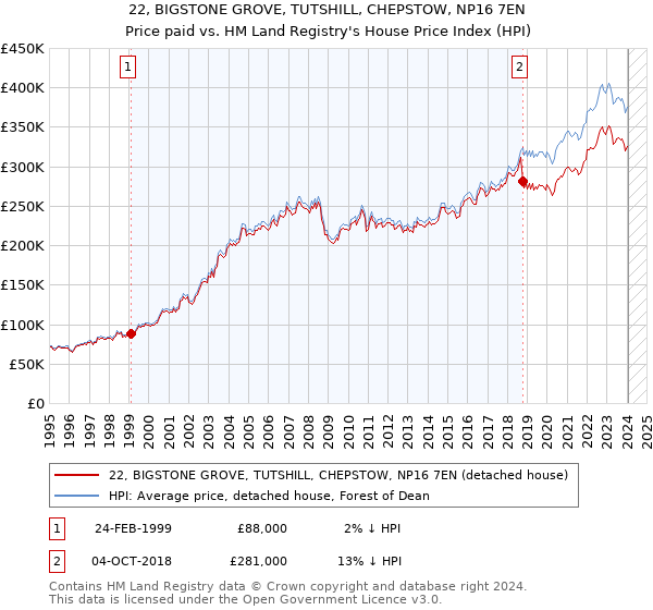 22, BIGSTONE GROVE, TUTSHILL, CHEPSTOW, NP16 7EN: Price paid vs HM Land Registry's House Price Index