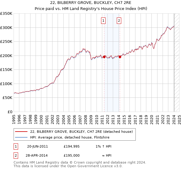 22, BILBERRY GROVE, BUCKLEY, CH7 2RE: Price paid vs HM Land Registry's House Price Index