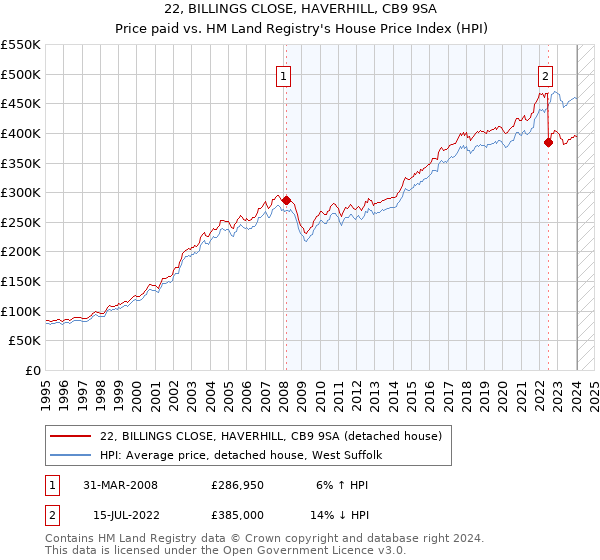 22, BILLINGS CLOSE, HAVERHILL, CB9 9SA: Price paid vs HM Land Registry's House Price Index