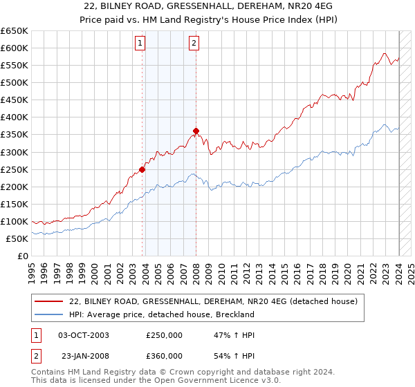 22, BILNEY ROAD, GRESSENHALL, DEREHAM, NR20 4EG: Price paid vs HM Land Registry's House Price Index