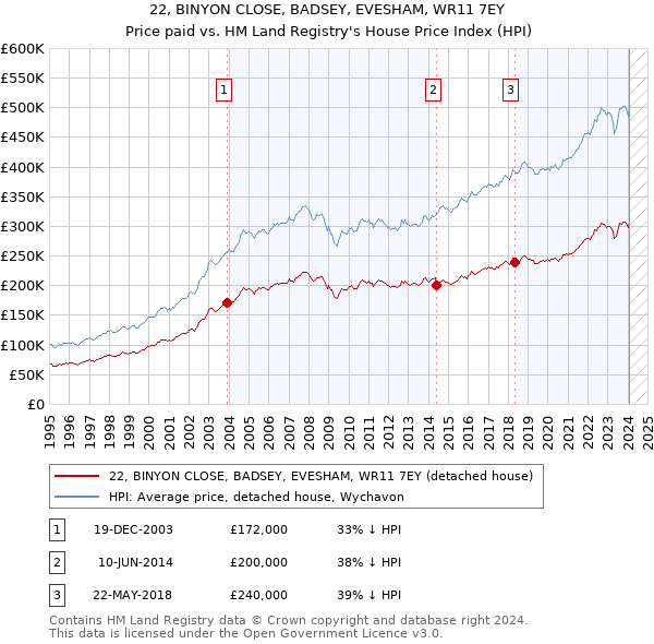 22, BINYON CLOSE, BADSEY, EVESHAM, WR11 7EY: Price paid vs HM Land Registry's House Price Index