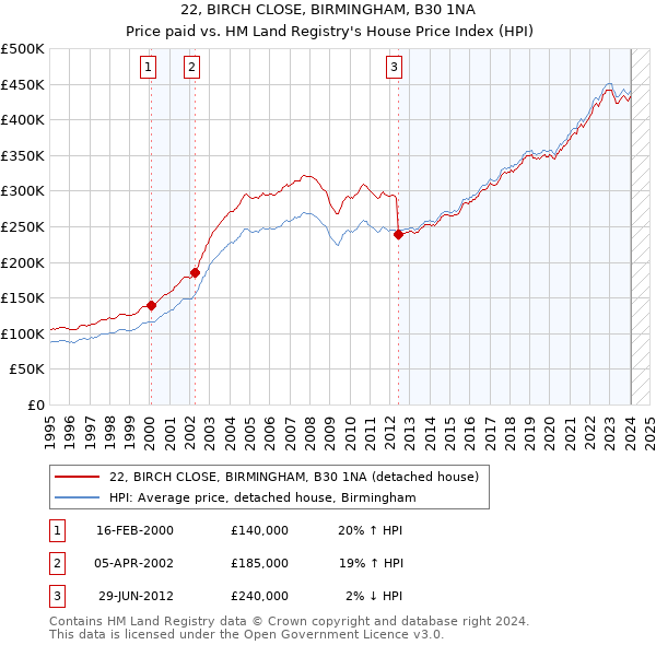22, BIRCH CLOSE, BIRMINGHAM, B30 1NA: Price paid vs HM Land Registry's House Price Index