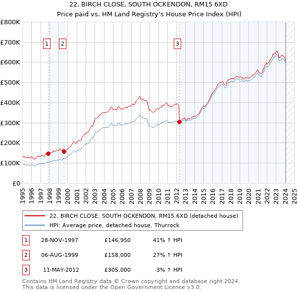 22, BIRCH CLOSE, SOUTH OCKENDON, RM15 6XD: Price paid vs HM Land Registry's House Price Index