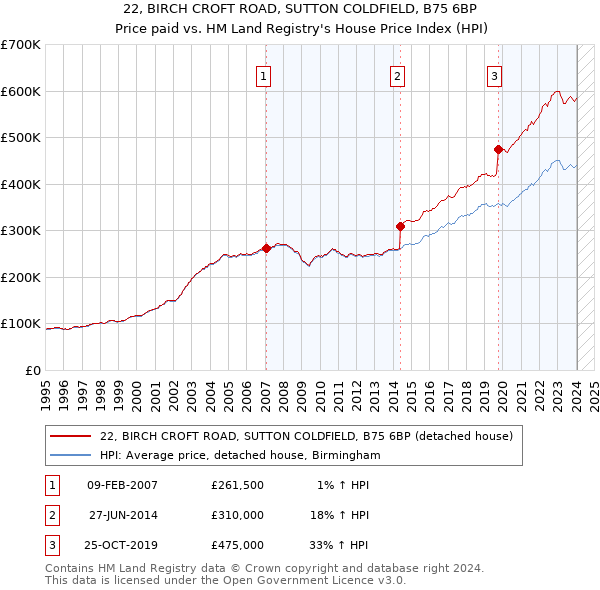 22, BIRCH CROFT ROAD, SUTTON COLDFIELD, B75 6BP: Price paid vs HM Land Registry's House Price Index