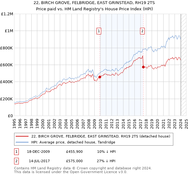 22, BIRCH GROVE, FELBRIDGE, EAST GRINSTEAD, RH19 2TS: Price paid vs HM Land Registry's House Price Index
