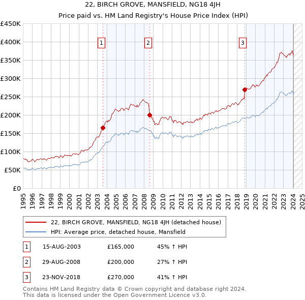 22, BIRCH GROVE, MANSFIELD, NG18 4JH: Price paid vs HM Land Registry's House Price Index