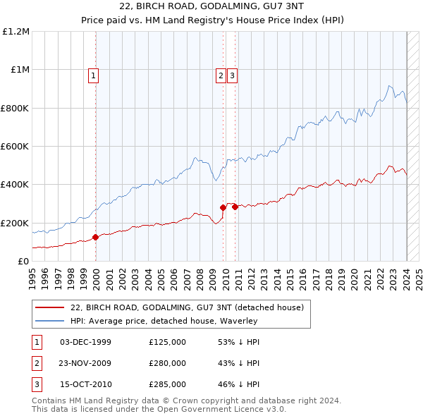 22, BIRCH ROAD, GODALMING, GU7 3NT: Price paid vs HM Land Registry's House Price Index