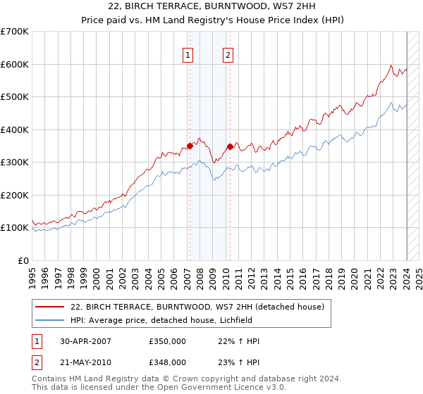 22, BIRCH TERRACE, BURNTWOOD, WS7 2HH: Price paid vs HM Land Registry's House Price Index