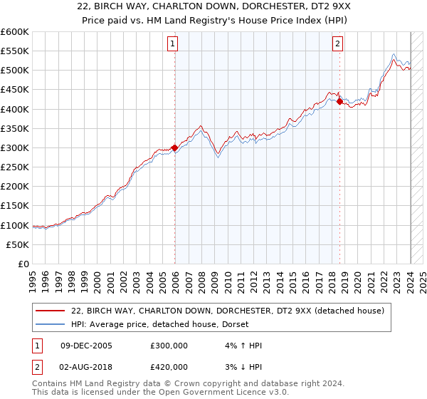 22, BIRCH WAY, CHARLTON DOWN, DORCHESTER, DT2 9XX: Price paid vs HM Land Registry's House Price Index