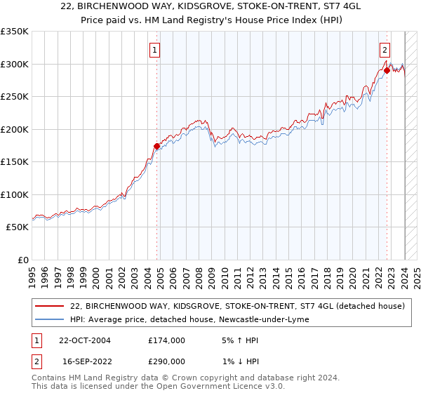 22, BIRCHENWOOD WAY, KIDSGROVE, STOKE-ON-TRENT, ST7 4GL: Price paid vs HM Land Registry's House Price Index