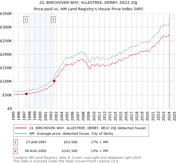 22, BIRCHOVER WAY, ALLESTREE, DERBY, DE22 2QJ: Price paid vs HM Land Registry's House Price Index