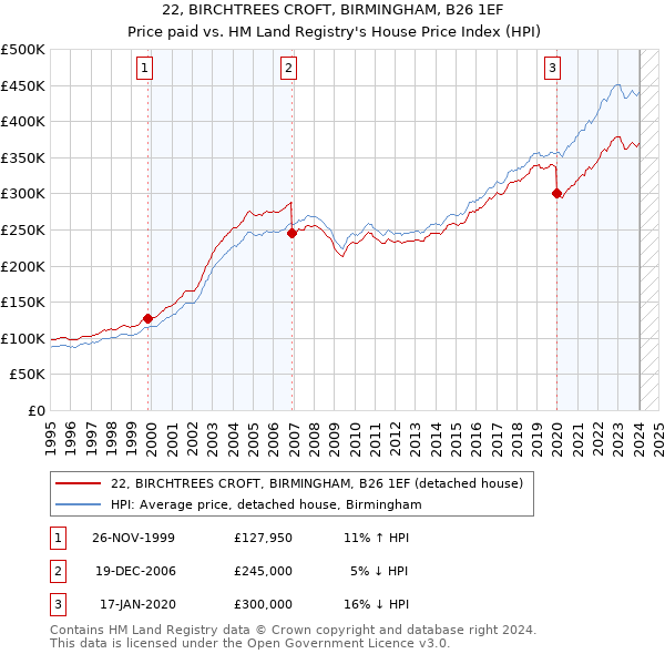 22, BIRCHTREES CROFT, BIRMINGHAM, B26 1EF: Price paid vs HM Land Registry's House Price Index