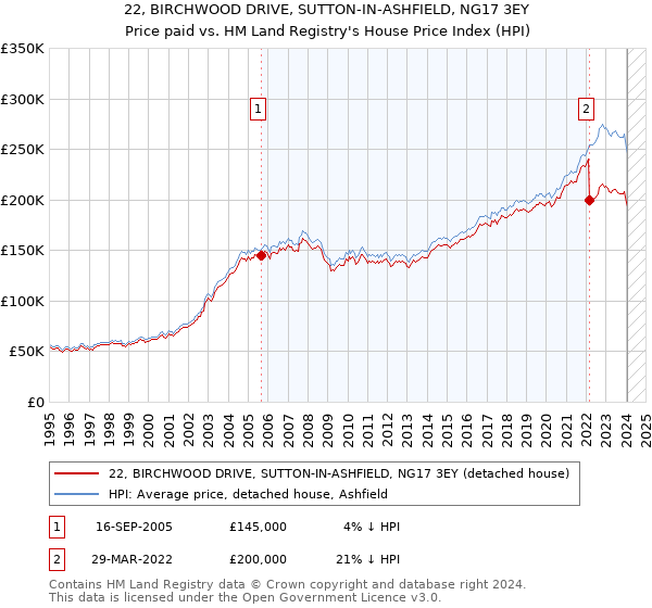 22, BIRCHWOOD DRIVE, SUTTON-IN-ASHFIELD, NG17 3EY: Price paid vs HM Land Registry's House Price Index