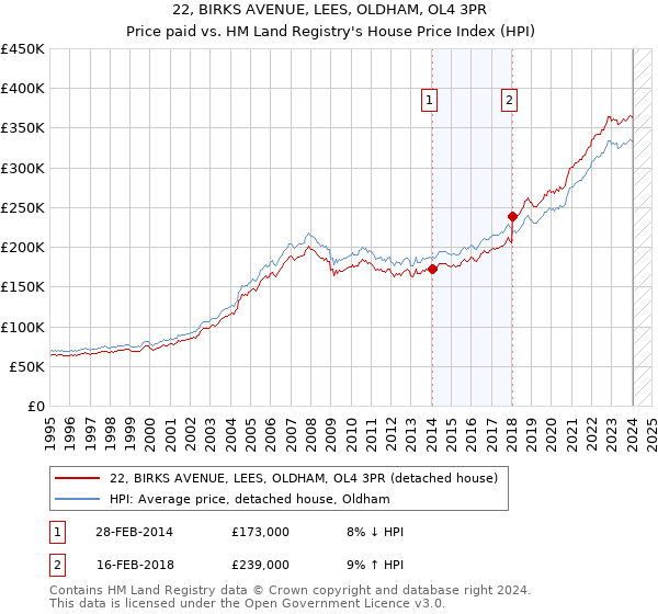 22, BIRKS AVENUE, LEES, OLDHAM, OL4 3PR: Price paid vs HM Land Registry's House Price Index