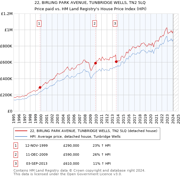 22, BIRLING PARK AVENUE, TUNBRIDGE WELLS, TN2 5LQ: Price paid vs HM Land Registry's House Price Index