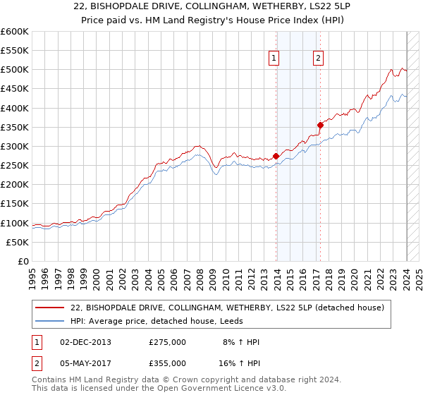 22, BISHOPDALE DRIVE, COLLINGHAM, WETHERBY, LS22 5LP: Price paid vs HM Land Registry's House Price Index