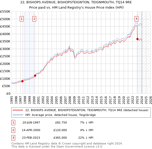 22, BISHOPS AVENUE, BISHOPSTEIGNTON, TEIGNMOUTH, TQ14 9RE: Price paid vs HM Land Registry's House Price Index