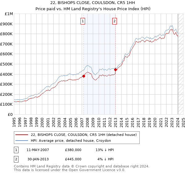 22, BISHOPS CLOSE, COULSDON, CR5 1HH: Price paid vs HM Land Registry's House Price Index