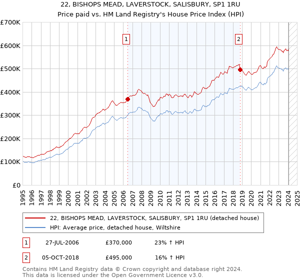 22, BISHOPS MEAD, LAVERSTOCK, SALISBURY, SP1 1RU: Price paid vs HM Land Registry's House Price Index