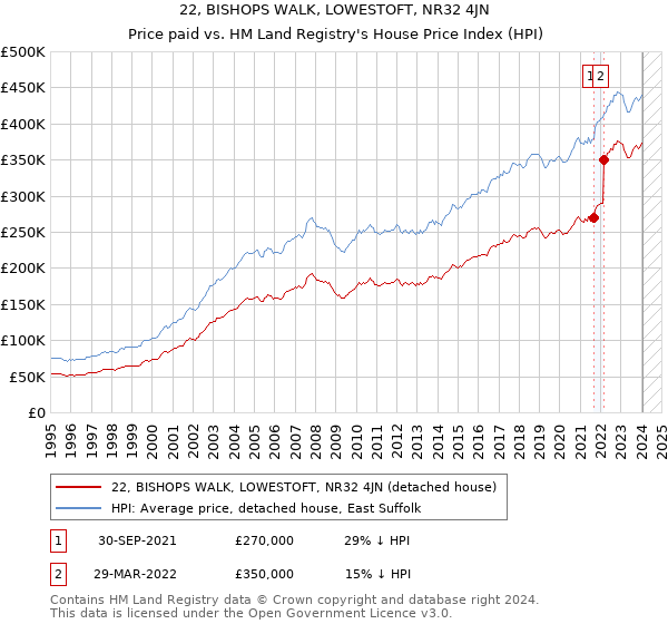 22, BISHOPS WALK, LOWESTOFT, NR32 4JN: Price paid vs HM Land Registry's House Price Index