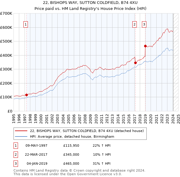 22, BISHOPS WAY, SUTTON COLDFIELD, B74 4XU: Price paid vs HM Land Registry's House Price Index