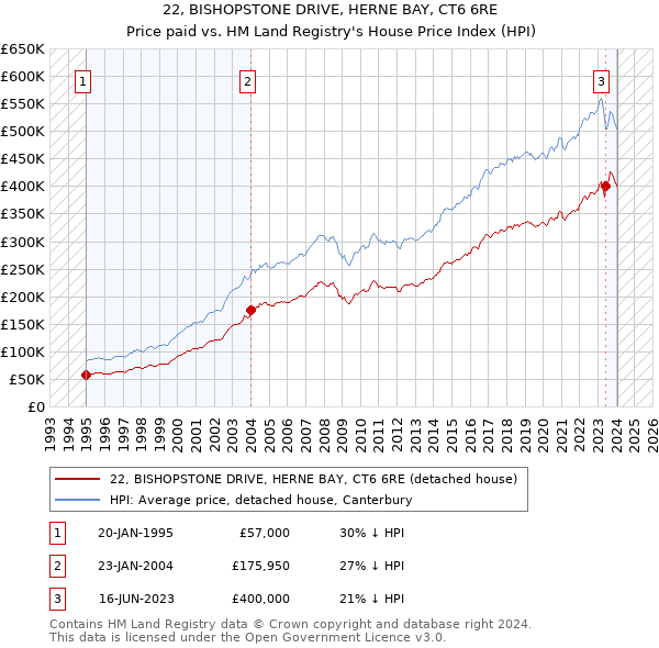 22, BISHOPSTONE DRIVE, HERNE BAY, CT6 6RE: Price paid vs HM Land Registry's House Price Index