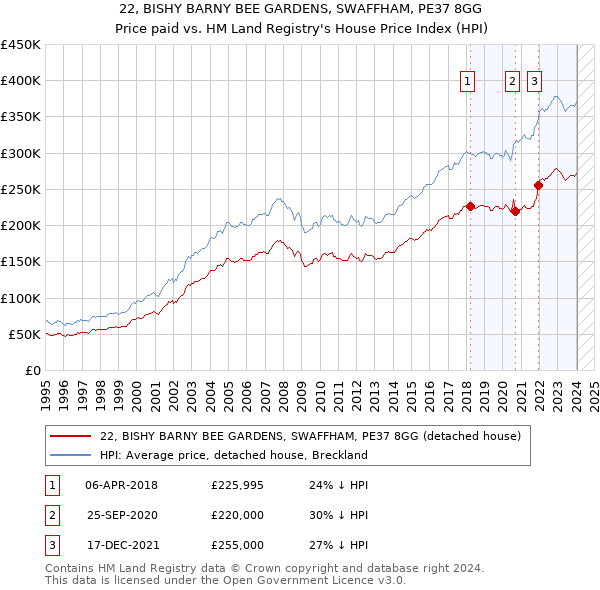 22, BISHY BARNY BEE GARDENS, SWAFFHAM, PE37 8GG: Price paid vs HM Land Registry's House Price Index