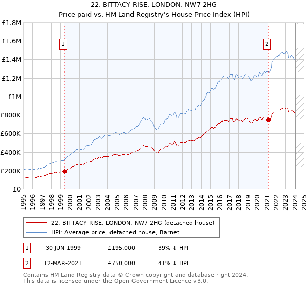 22, BITTACY RISE, LONDON, NW7 2HG: Price paid vs HM Land Registry's House Price Index