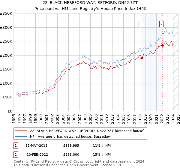 22, BLACK HEREFORD WAY, RETFORD, DN22 7ZT: Price paid vs HM Land Registry's House Price Index