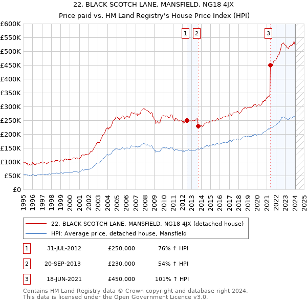 22, BLACK SCOTCH LANE, MANSFIELD, NG18 4JX: Price paid vs HM Land Registry's House Price Index