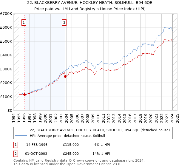 22, BLACKBERRY AVENUE, HOCKLEY HEATH, SOLIHULL, B94 6QE: Price paid vs HM Land Registry's House Price Index