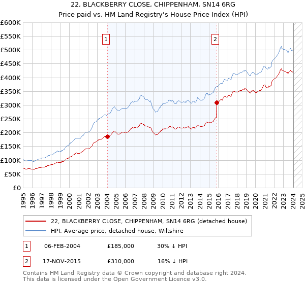 22, BLACKBERRY CLOSE, CHIPPENHAM, SN14 6RG: Price paid vs HM Land Registry's House Price Index