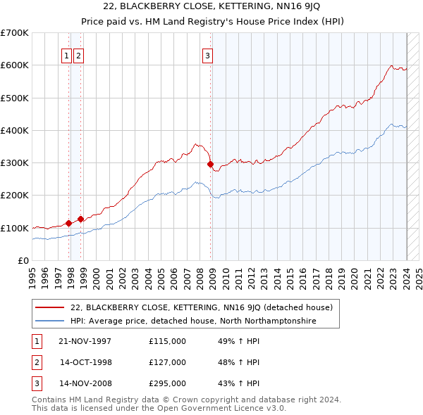 22, BLACKBERRY CLOSE, KETTERING, NN16 9JQ: Price paid vs HM Land Registry's House Price Index