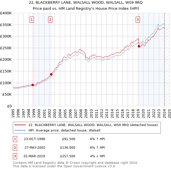 22, BLACKBERRY LANE, WALSALL WOOD, WALSALL, WS9 9RQ: Price paid vs HM Land Registry's House Price Index