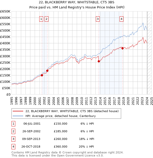 22, BLACKBERRY WAY, WHITSTABLE, CT5 3BS: Price paid vs HM Land Registry's House Price Index