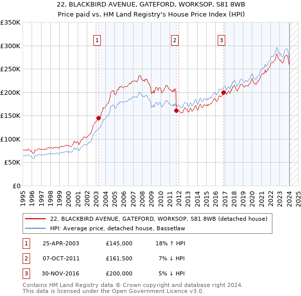 22, BLACKBIRD AVENUE, GATEFORD, WORKSOP, S81 8WB: Price paid vs HM Land Registry's House Price Index