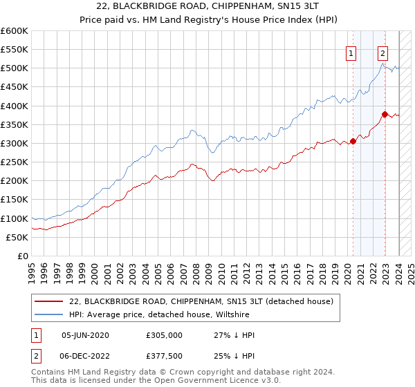 22, BLACKBRIDGE ROAD, CHIPPENHAM, SN15 3LT: Price paid vs HM Land Registry's House Price Index