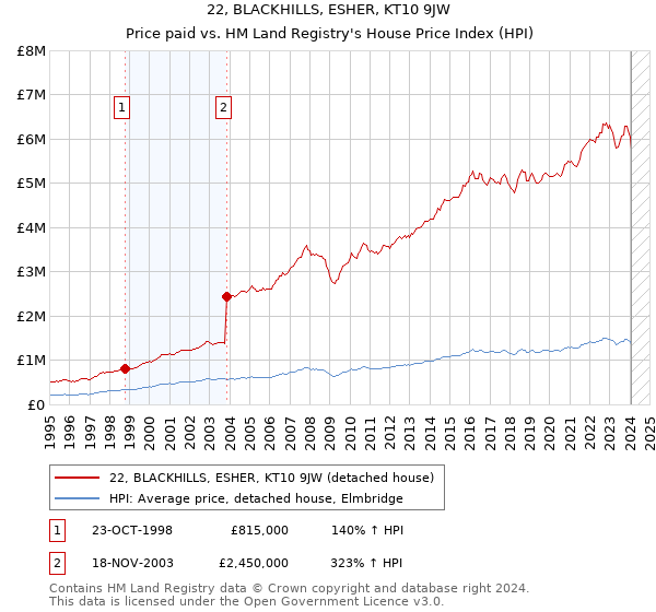 22, BLACKHILLS, ESHER, KT10 9JW: Price paid vs HM Land Registry's House Price Index