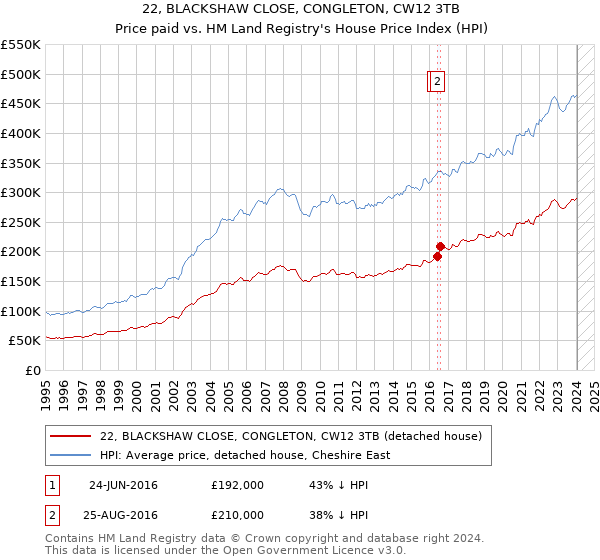 22, BLACKSHAW CLOSE, CONGLETON, CW12 3TB: Price paid vs HM Land Registry's House Price Index