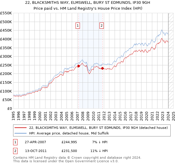 22, BLACKSMITHS WAY, ELMSWELL, BURY ST EDMUNDS, IP30 9GH: Price paid vs HM Land Registry's House Price Index