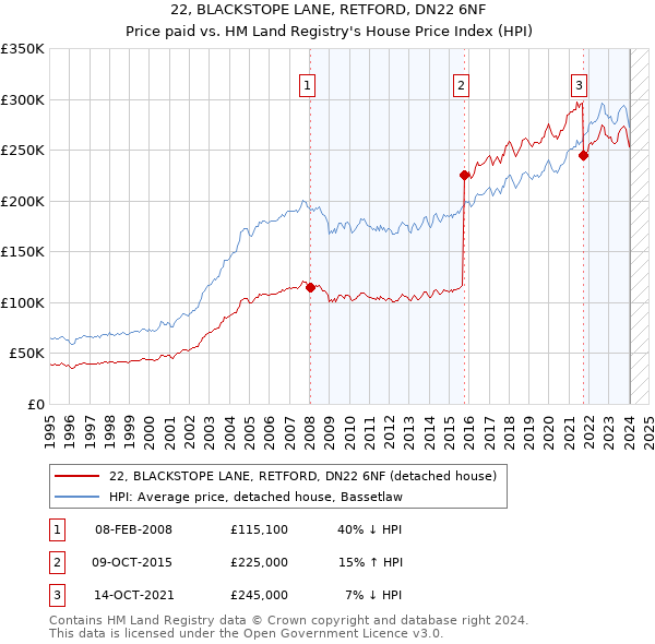 22, BLACKSTOPE LANE, RETFORD, DN22 6NF: Price paid vs HM Land Registry's House Price Index