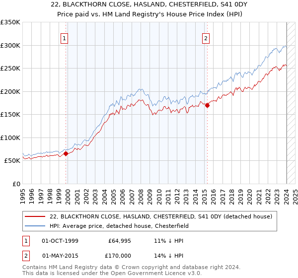 22, BLACKTHORN CLOSE, HASLAND, CHESTERFIELD, S41 0DY: Price paid vs HM Land Registry's House Price Index