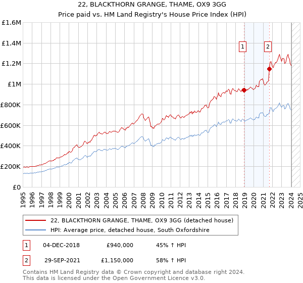 22, BLACKTHORN GRANGE, THAME, OX9 3GG: Price paid vs HM Land Registry's House Price Index