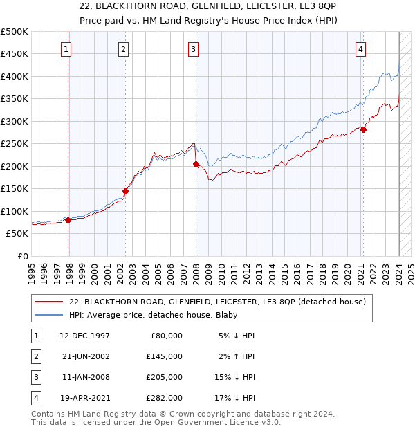 22, BLACKTHORN ROAD, GLENFIELD, LEICESTER, LE3 8QP: Price paid vs HM Land Registry's House Price Index