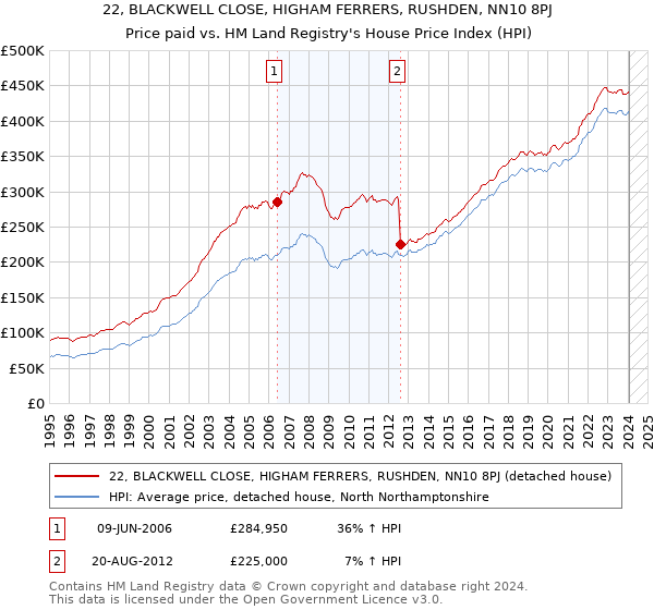 22, BLACKWELL CLOSE, HIGHAM FERRERS, RUSHDEN, NN10 8PJ: Price paid vs HM Land Registry's House Price Index